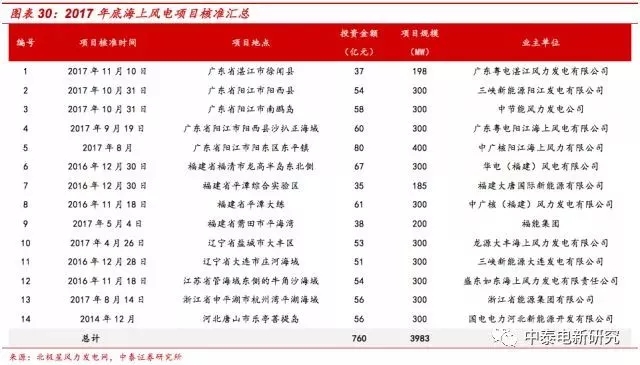 風(fēng)電裝機(jī)底部已現(xiàn) 2018年分散式風(fēng)電將成行業(yè)新增長(zhǎng)點(diǎn)