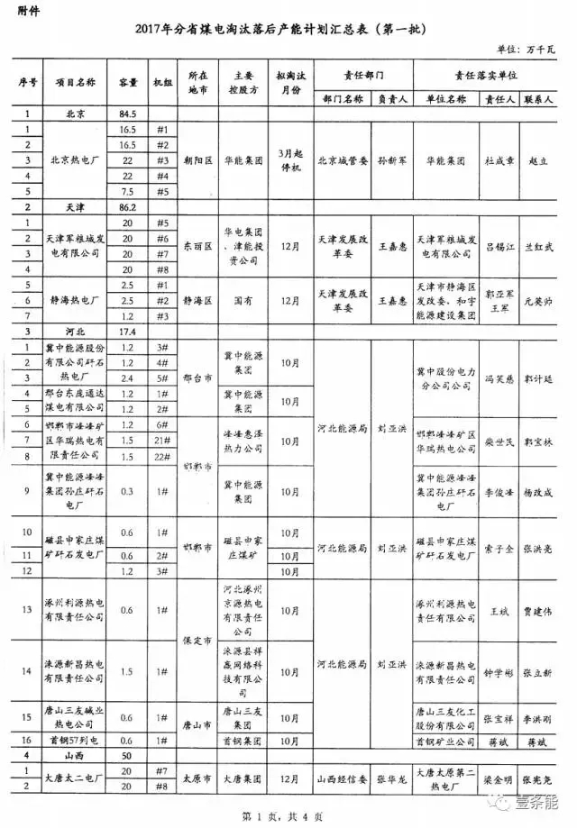 14省市發(fā)布煤電落后產能淘汰775.9萬千瓦，11省市超規(guī)劃關停220.95萬千瓦！