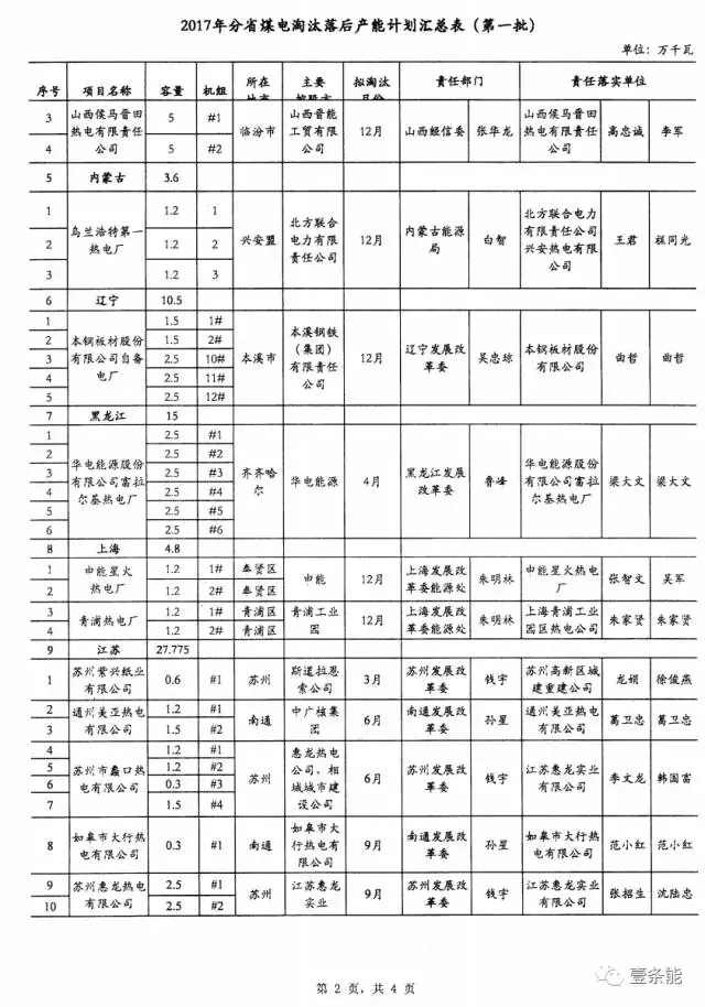 14省市發(fā)布煤電落后產能淘汰775.9萬千瓦，11省市超規(guī)劃關停220.95萬千瓦！