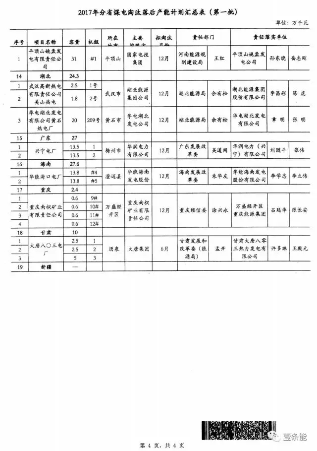 14省市發(fā)布煤電落后產能淘汰775.9萬千瓦，11省市超規(guī)劃關停220.95萬千瓦！