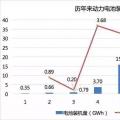2017年動(dòng)力電池成績(jī)單：總裝機(jī)量約36.24GWh，寧德時(shí)代獨(dú)占三成