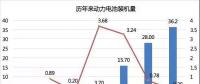 2017年動(dòng)力電池成績(jī)單：總裝機(jī)量約36.24GWh，寧德時(shí)代獨(dú)占三成