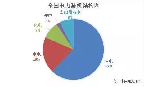 2017年全國(guó)電力發(fā)電，電力裝機(jī)版圖