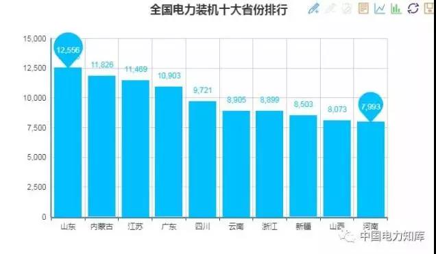 2017年全國(guó)電力發(fā)電，電力裝機(jī)版圖
