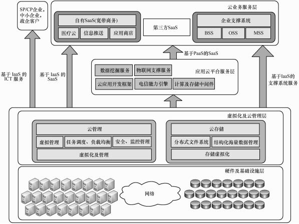 大數(shù)據(jù)發(fā)展火爆，云計(jì)算平臺(tái)主打安全至上
