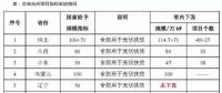2017年規(guī)模指標分配梳理