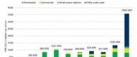澳大利亞2017年新增光伏裝機1.3GW 2018年可達3.6GW！