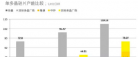全球27%，國內(nèi)36% 2017年單晶市場份額復(fù)盤