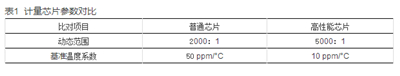 如何提升智能電表計量準確性？