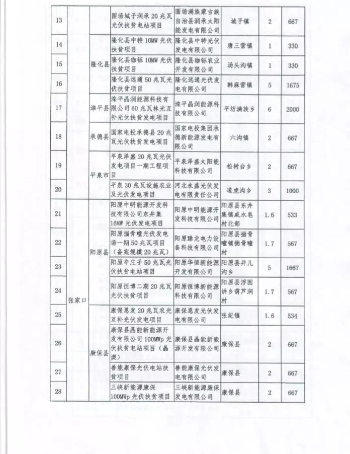 河北省公布2017年1.71GW集中式光伏扶貧項(xiàng)目名單，張家口占27個(gè)：要求2018年底前并網(wǎng)可享受0.2元度電補(bǔ)貼