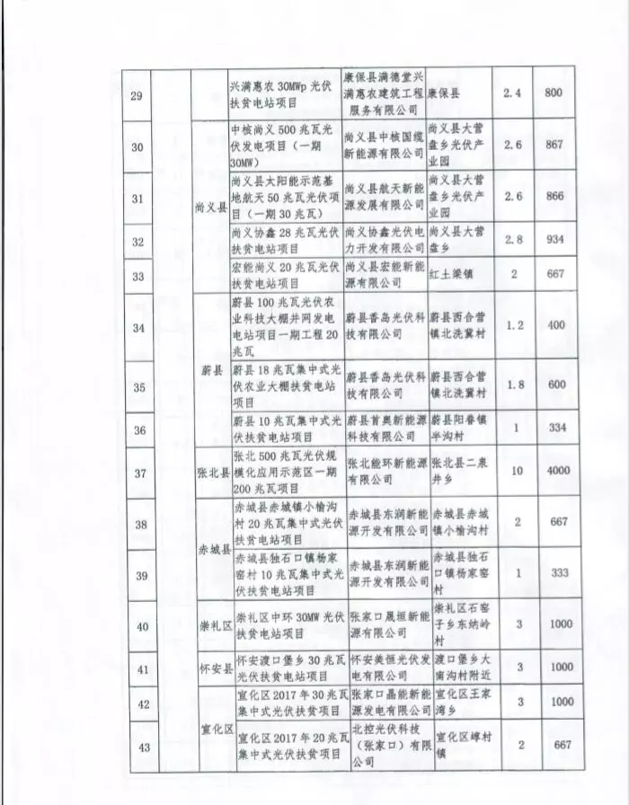河北省公布2017年1.71GW集中式光伏扶貧項(xiàng)目名單，張家口占27個(gè)：要求2018年底前并網(wǎng)可享受0.2元度電補(bǔ)貼