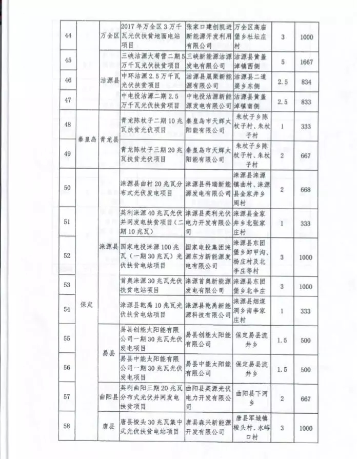 河北省公布2017年1.71GW集中式光伏扶貧項(xiàng)目名單，張家口占27個(gè)：要求2018年底前并網(wǎng)可享受0.2元度電補(bǔ)貼
