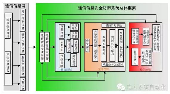 計及電網(wǎng)通信信息安全預警與決策支持的停電防御系統(tǒng)
