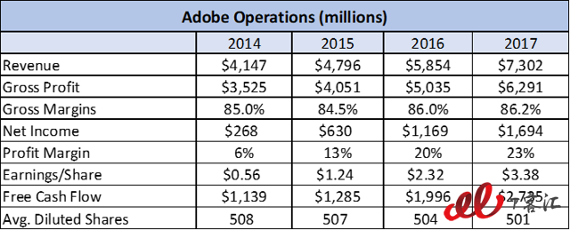 SaaS巨頭之爭：Adobe vs Salesforce，你更看好誰？