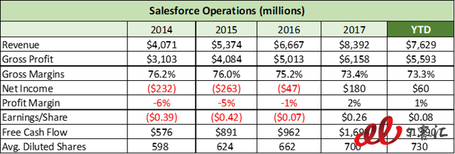 SaaS巨頭之爭：Adobe vs Salesforce，你更看好誰？