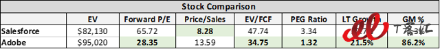 SaaS巨頭之爭：Adobe vs Salesforce，你更看好誰？