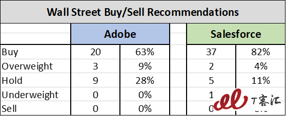 SaaS巨頭之爭(zhēng)：Adobe vs Salesforce，你更看好誰(shuí)？