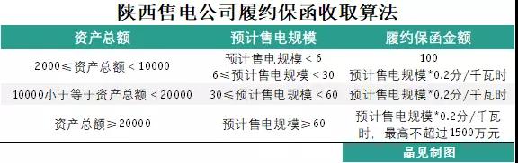 為什么陜西履約保函收取標(biāo)準(zhǔn)較其他省份顯得寬松？