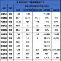 聚焦 | 煤電虧損、風(fēng)電遇阻、光伏飆升！67家上市企業(yè)業(yè)績(jī)預(yù)測(cè)發(fā)布