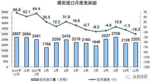 統(tǒng)計(jì)局最新數(shù)據(jù)：火電持續(xù)負(fù)增長(zhǎng) 風(fēng)電光伏猛增，市場(chǎng)結(jié)構(gòu)要變天！