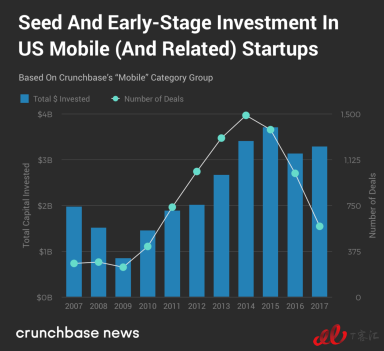 Crunchbase：市場整體放緩，移動業(yè)務(wù)的Exit Multiples依然走高
