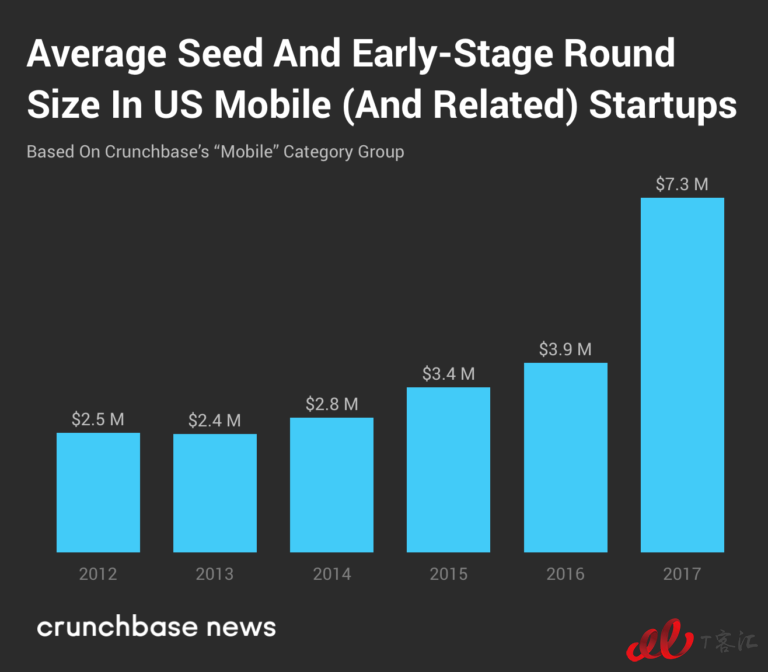 Crunchbase：市場整體放緩，移動業(yè)務(wù)的Exit Multiples依然走高