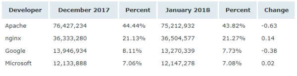 Netcraft 1 月 Web 服務器排名，nginx 形勢大好