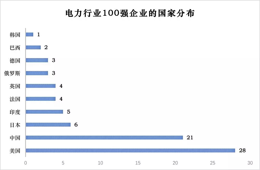 榜單｜電力企業(yè)全球競爭力排名100強(qiáng)：中國五大四小排名如何？