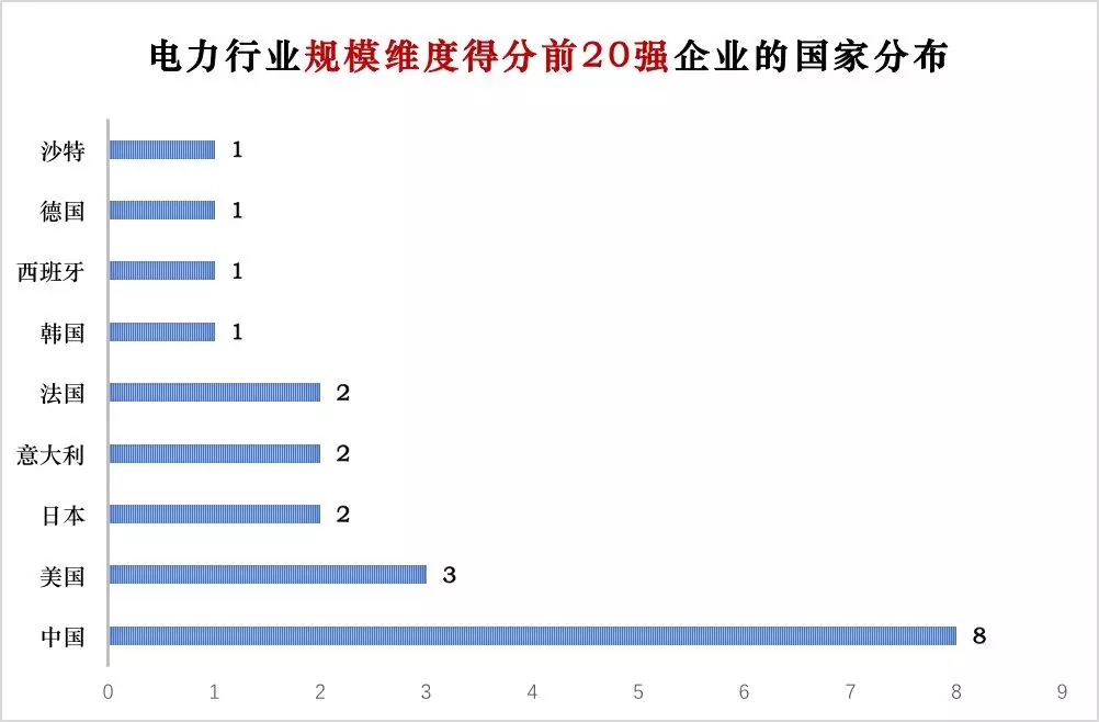 榜單｜電力企業(yè)全球競爭力排名100強(qiáng)：中國五大四小排名如何？