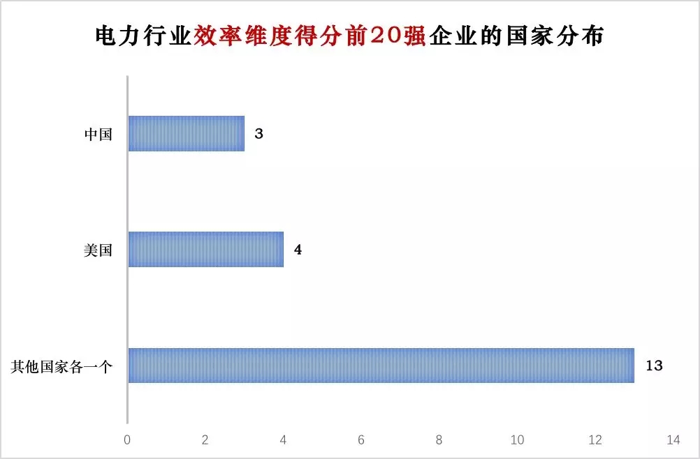 榜單｜電力企業(yè)全球競爭力排名100強(qiáng)：中國五大四小排名如何？