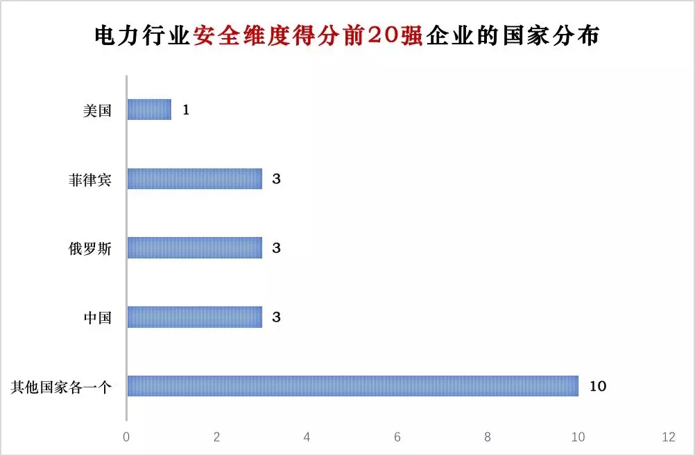 榜單｜電力企業(yè)全球競爭力排名100強：中國五大四小排名如何？