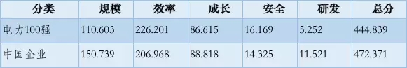 榜單｜電力企業(yè)全球競爭力排名100強：中國五大四小排名如何？