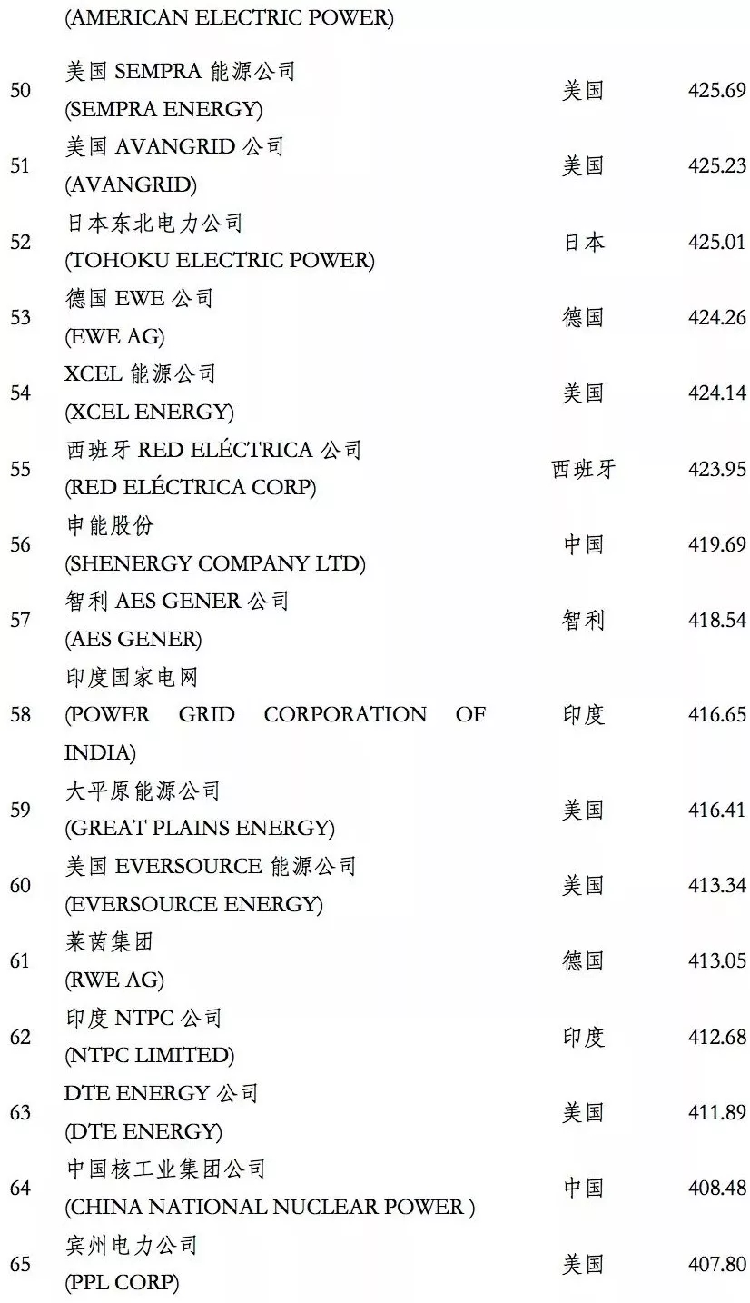 榜單｜電力企業(yè)全球競爭力排名100強：中國五大四小排名如何？