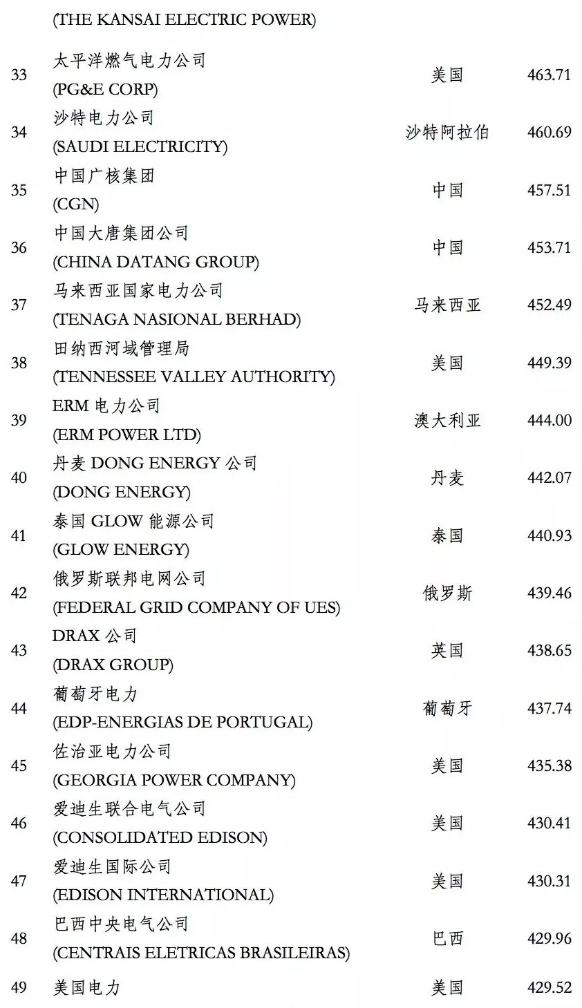 榜單｜電力企業(yè)全球競爭力排名100強：中國五大四小排名如何？