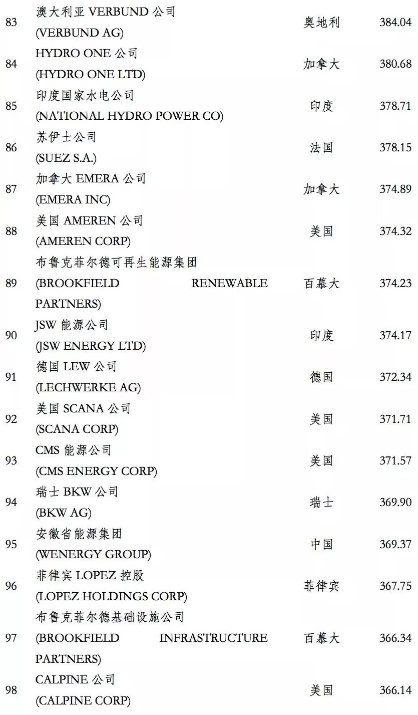 榜單｜電力企業(yè)全球競爭力排名100強(qiáng)：中國五大四小排名如何？