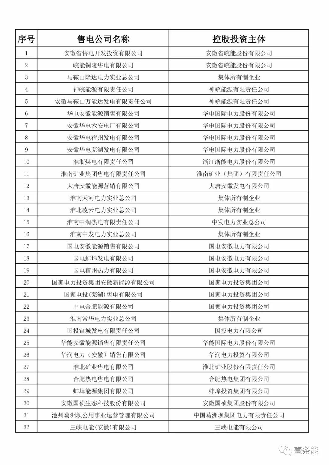 防售電側(cè)壟斷，安徽公示售電公司投資主體