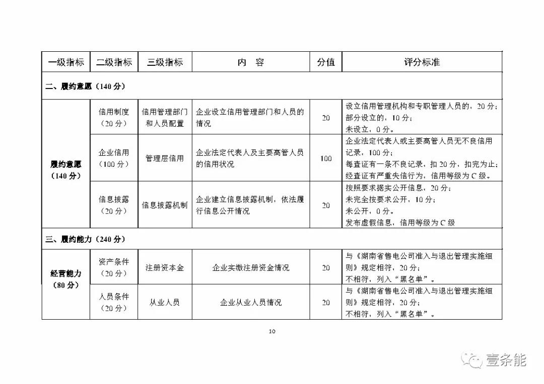 湖南售電信用征意見，A級(jí)以上可協(xié)調(diào)在招投標(biāo)等方面予以支持