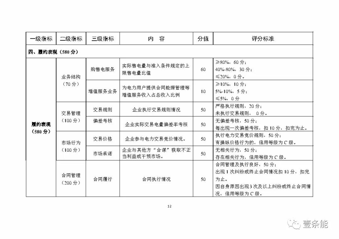 湖南售電信用征意見，A級(jí)以上可協(xié)調(diào)在招投標(biāo)等方面予以支持