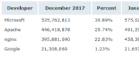 Netcraft 1 月 Web 服務(wù)器排名，nginx 形勢(shì)大好