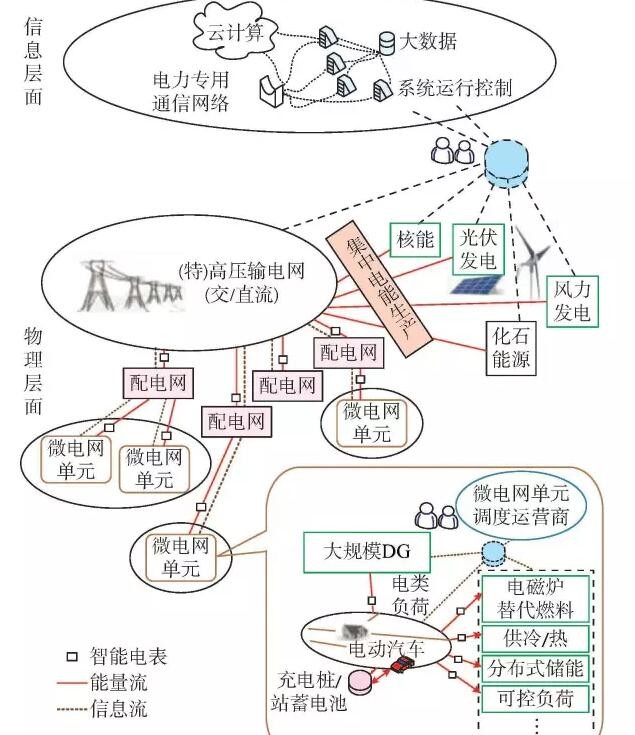 【觀點(diǎn)】智能電網(wǎng)與能源網(wǎng)如何融合？