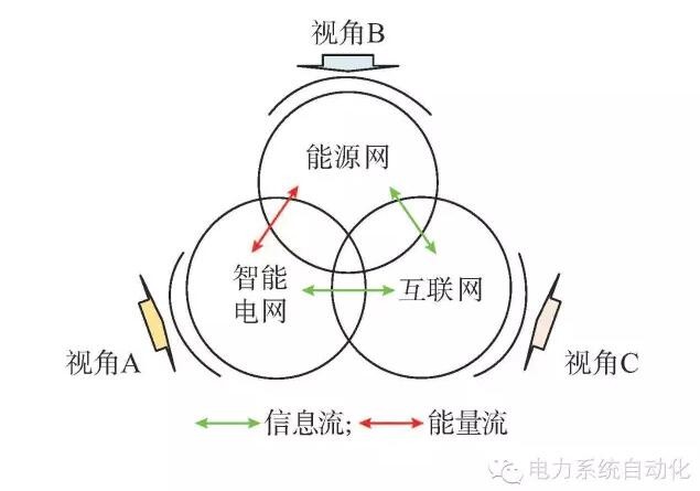 【觀點】智能電網(wǎng)與能源網(wǎng)如何融合？