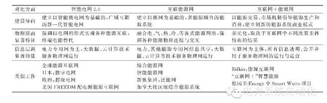 【觀點】智能電網(wǎng)與能源網(wǎng)如何融合？