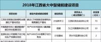 江西：814億元，65個鋰電項目，科陸、沃特瑪、贛鋒鋰業(yè)、遠東福斯特......
