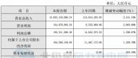同比增長(zhǎng)1,328.70%！寧波東力2017年實(shí)現(xiàn)凈利潤(rùn)1.65億元
