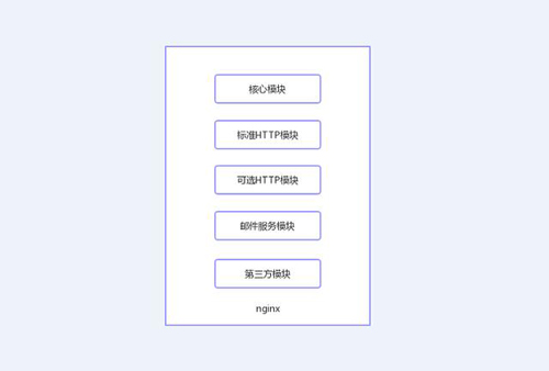 今天我們就來聊聊Nginx服務器的架構！