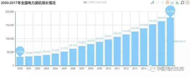 收藏｜2017年全國電力版圖出爐！