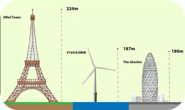 8MW的世界最大風(fēng)電發(fā)電機(jī)！僅葉片就要88米長(zhǎng)