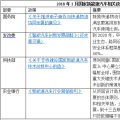 2018年1月出臺了哪些國家和地方新能源汽車政策？
