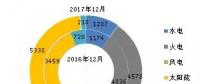 截至2017年底全國風(fēng)電、太陽能等新增裝機(jī)情況及各省對(duì)比