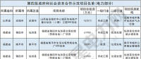 財(cái)政部公布第四批PPP示范項(xiàng)目名單 涉及電力項(xiàng)目10個(gè)(附名單)！